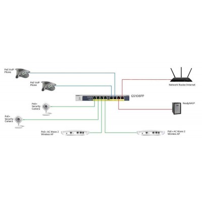 NETGEAR 8-Port PoE/PoE+ Gigabit Ethernet Unmanaged Flexible Switch GS108PP