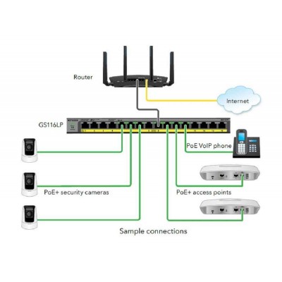 NETGEAR 16-Port PoE/PoE+ Gigabit Ethernet Unmanaged Flexible Switch GS116LP - Pre-Order